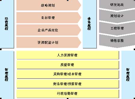 房地產(chǎn)開(kāi)發(fā)企業(yè)的流程優(yōu)化與設(shè)計(jì)（一） 案例剖析